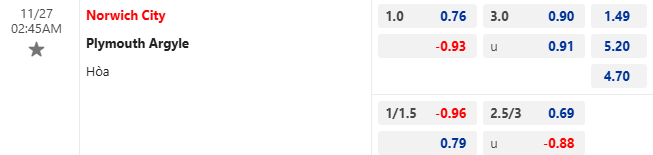 Nhận định, soi kèo Norwich City vs Plymouth Argyle, 2h45 ngày 27/11: Nới rộng khoảng cách - Ảnh 1
