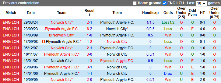 Nhận định, soi kèo Norwich City vs Plymouth Argyle, 2h45 ngày 27/11: Nới rộng khoảng cách - Ảnh 4