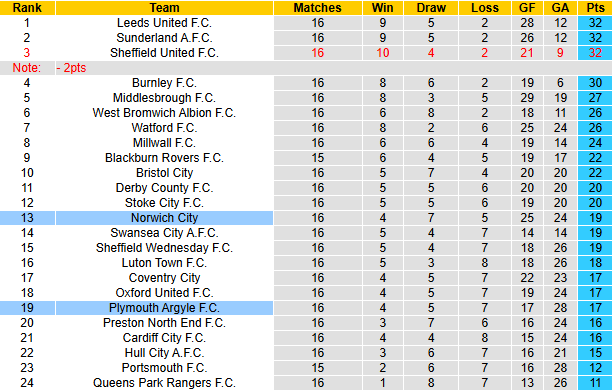 Nhận định, soi kèo Norwich City vs Plymouth Argyle, 2h45 ngày 27/11: Nới rộng khoảng cách - Ảnh 5