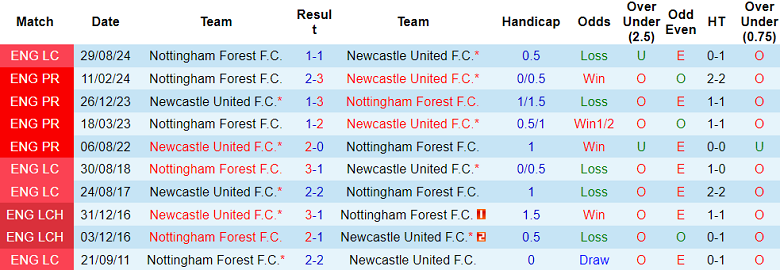 Nhận định, soi kèo Nottingham vs Newcastle, 21h00 ngày 10/11: Khách thất thế - Ảnh 3