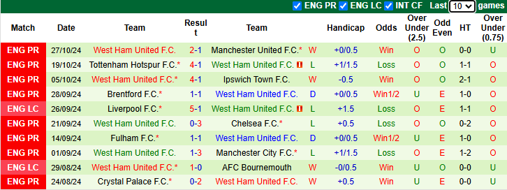 Nhận định, soi kèo Nottingham vs West Ham, 22h00 ngày 2/11: Khó cho cửa trên - Ảnh 3