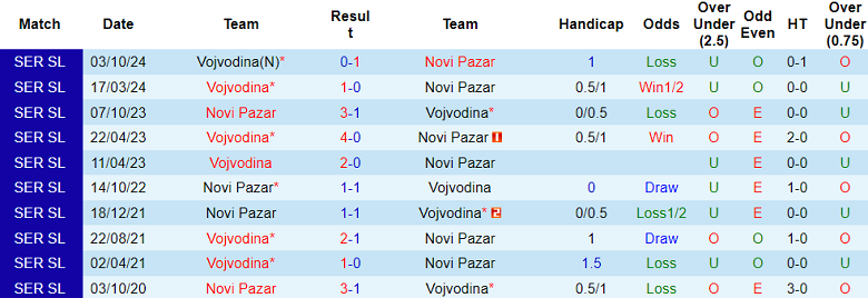 Nhận định, soi kèo Novi Pazar vs Vojvodina, 20h30 ngày 29/11: Thất vọng cửa trên - Ảnh 3