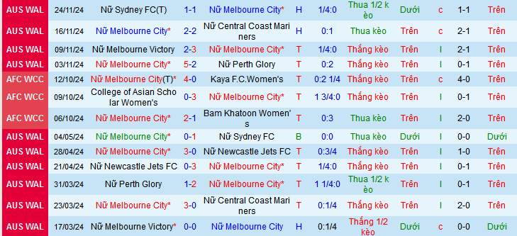 Nhận định, soi kèo Nữ Melbourne City vs Nữ WS Wanderers, 10h10 ngày 30/11: Đạp đáy vươn đỉnh - Ảnh 1