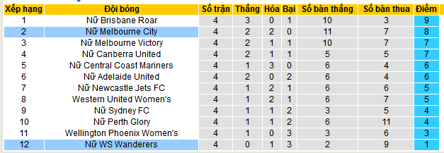 Nhận định, soi kèo Nữ Melbourne City vs Nữ WS Wanderers, 10h10 ngày 30/11: Đạp đáy vươn đỉnh - Ảnh 4