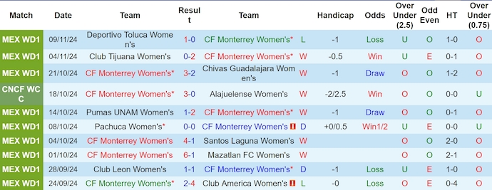 Nhận định, soi kèo Nữ Monterrey vs Nữ Toluca, 8h10 ngày 12/11: Nối dài mạch thắng - Ảnh 2