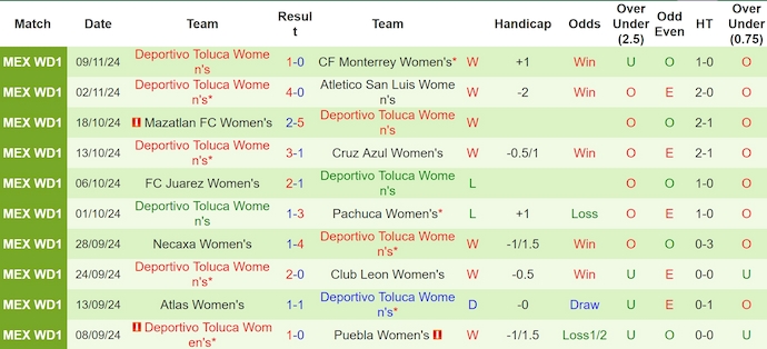 Nhận định, soi kèo Nữ Monterrey vs Nữ Toluca, 8h10 ngày 12/11: Nối dài mạch thắng - Ảnh 3