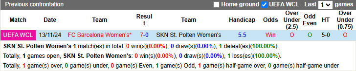 Nhận định, soi kèo Nữ SKN St. Polten vs Nữ Barcelona, 3h00 ngày 22/11: Hạn chế bàn thua - Ảnh 4