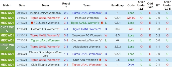 Nhận định, soi kèo Nữ Tigres UANL vs Nữ Pumas UNAM, 10h06 ngày 12/11: Chứng tỏ sức mạnh - Ảnh 2