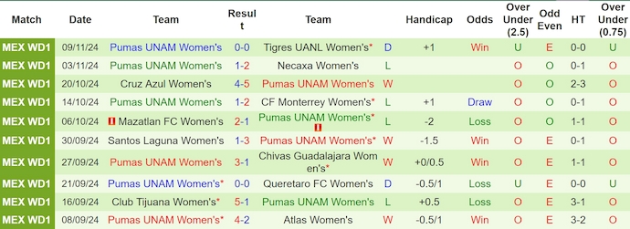 Nhận định, soi kèo Nữ Tigres UANL vs Nữ Pumas UNAM, 10h06 ngày 12/11: Chứng tỏ sức mạnh - Ảnh 3