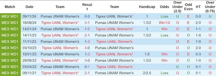 Nhận định, soi kèo Nữ Tigres UANL vs Nữ Pumas UNAM, 10h06 ngày 12/11: Chứng tỏ sức mạnh - Ảnh 4