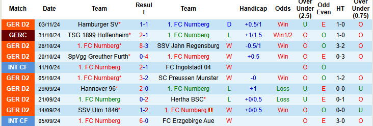 Nhận định, soi kèo Nurnberg vs Kaiserslautern, 00h30 ngày 09/11: Hướng tới top 2 - Ảnh 2