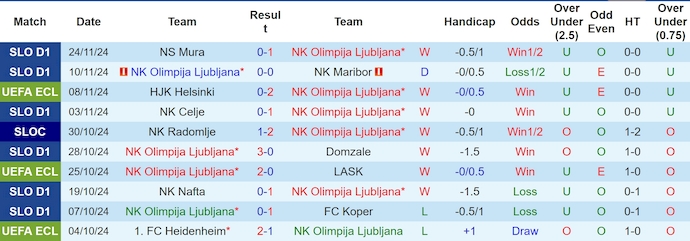 Nhận định, soi kèo Olimpija Ljubljana vs Larne, 3h00 ngày 29/11: Cơ hội cho chủ nhà - Ảnh 2