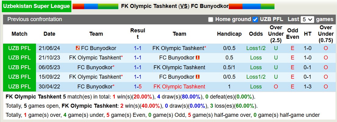 Nhận định, soi kèo Olympic Tashkent vs Bunyodkor, 17h00 ngày 23/11: Chủ nhà sa sút - Ảnh 3