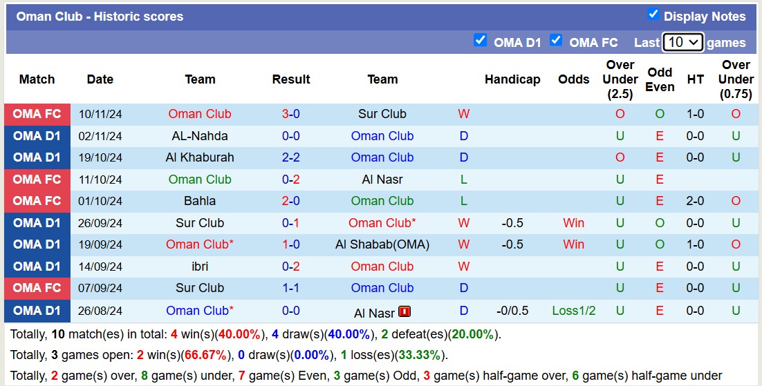 Nhận định, soi kèo Oman Club vs Bahla, 19h35 ngày 18/11: Tin vào chủ nhà - Ảnh 1