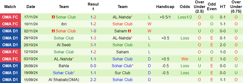 Nhận định, soi kèo Oman Club vs Sohar Club, 22h20 ngày 25/11: Tin vào chủ nhà - Ảnh 2