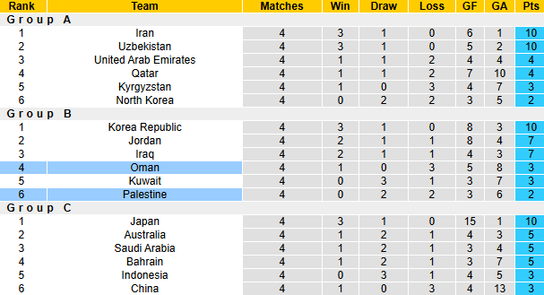 Nhận định, soi kèo Oman vs Palestine, 23h00 ngày 14/11: Chiến thắng thứ 4 - Ảnh 5