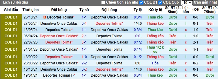 Nhận định, soi kèo Once Caldas vs Deportes Tolima, 06h30 ngày 22/11: Ca khúc khải hoàn - Ảnh 2