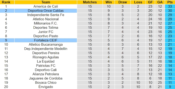 Nhận định, soi kèo Once Caldas vs Fortaleza, 8h00 ngày 2/11: Khó có bất ngờ - Ảnh 4