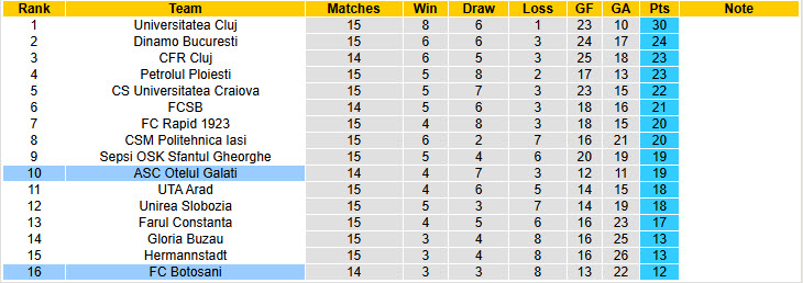 Nhận định, soi kèo Otelul Galati vs Botosani, 22h59 ngày 08/11: Cơ hội cải thiện - Ảnh 5