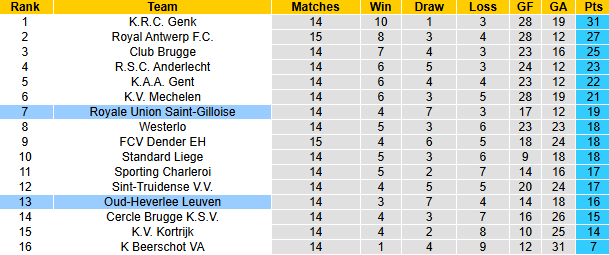 Nhận định, soi kèo Oud-Heverlee vs Saint-Gilloise, 22h00 ngày 24/11: Chiến thắng thứ 6 - Ảnh 5