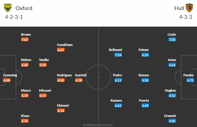 Nhận định, soi kèo Oxford United vs Hull City, 2h45 ngày 6/11: Khách tự tin - Ảnh 6