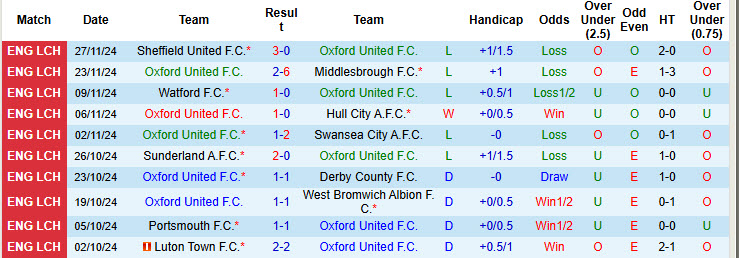 Nhận định, soi kèo Oxford United vs Millwall, 19h30 ngày 30/11: Rơi vào vòng nguy hiểm - Ảnh 2