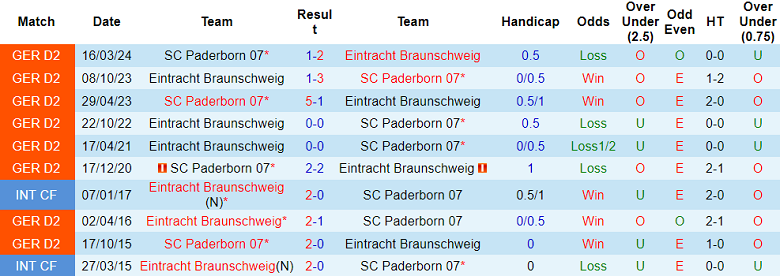 Nhận định, soi kèo Paderborn vs Eintracht Braunschweig, 19h30 ngày 3/11: Cửa dưới ‘tạch’ - Ảnh 3