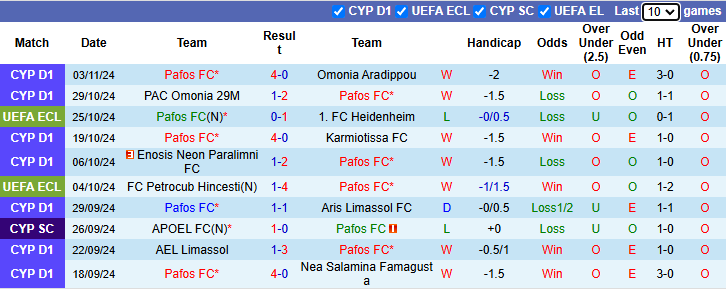 Nhận định, soi kèo Pafos vs Astana, 0h45 ngày 8/11: Cửa trên sáng nước - Ảnh 2