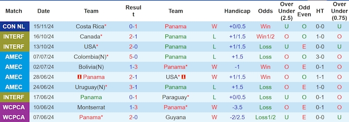 Nhận định, soi kèo Panama vs Costa Rica, 9h00 ngày 19/11: Nối tiếp mạch thắng - Ảnh 2