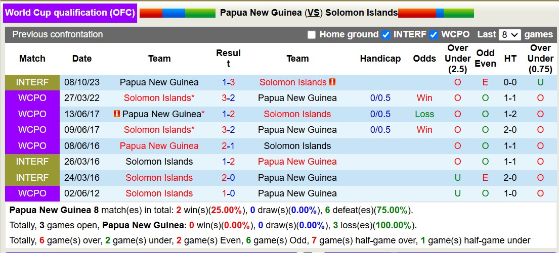 Nhận định, soi kèo Papua New Guinea vs Solomon Islands, 13h00 ngày 17/11: Nỗi đau kéo dài - Ảnh 3