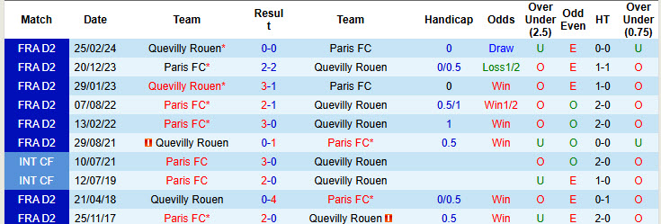 Nhận định, soi kèo Paris FC vs Quevilly Rouen, 02h00 ngày 16/11: Kéo dài mạch bất bại - Ảnh 4