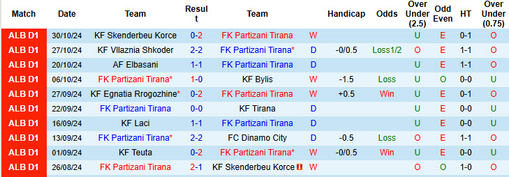 Nhận định, soi kèo Partizani Tirana vs KF Teuta, 00h00 ngày 05/11: Đòi lại ngôi đầu bảng - Ảnh 2