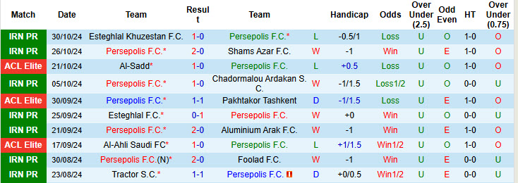 Nhận định, soi kèo Persepolis vs Al-Gharafa, 22h59 ngày 04/11: Chưa thể cải thiện - Ảnh 2