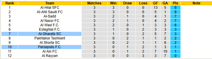 Nhận định, soi kèo Persepolis vs Al-Gharafa, 22h59 ngày 04/11: Chưa thể cải thiện - Ảnh 5