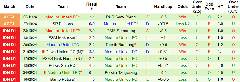 Nhận định, soi kèo Persija Jakarta vs Madura United, 19h00 ngày 6/11: Đối thủ kỵ giơ - Ảnh 2