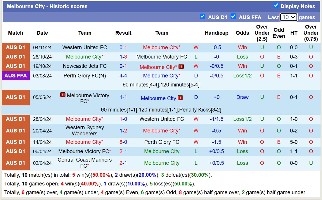 Nhận định, soi kèo Perth Glory vs Melbourne City, 16h45 ngày 10/11: Tưng bừng bàn thắng - Ảnh 3