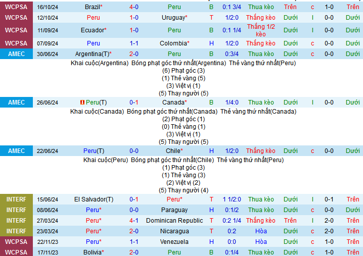 Nhận định, soi kèo Peru vs Chile, 08h30 ngày 16/11: Ớt ngọt trái mùa - Ảnh 1