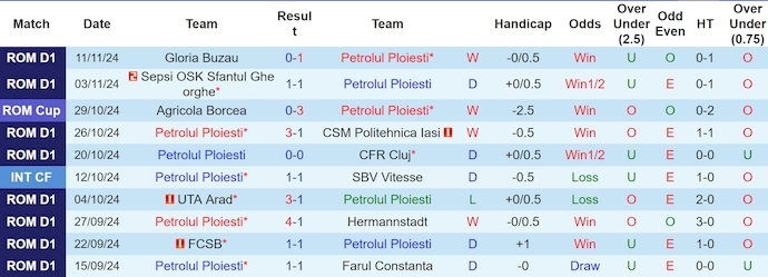 Nhận định, soi kèo Petrolul Ploiesti vs Dinamo Bucuresti, 1h45 ngày 25/11: Không dễ cho chủ nhà - Ảnh 2