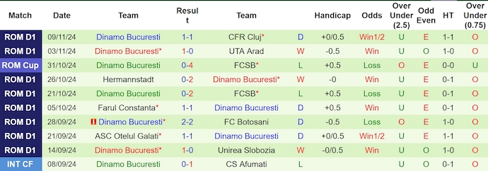 Nhận định, soi kèo Petrolul Ploiesti vs Dinamo Bucuresti, 1h45 ngày 25/11: Không dễ cho chủ nhà - Ảnh 3