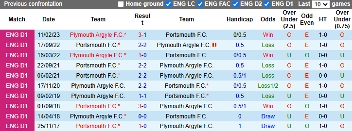 Nhận định, soi kèo Plymouth Argyle vs Portsmouth, 3h00 ngày 6/11: Chiến thắng thứ 3 - Ảnh 4