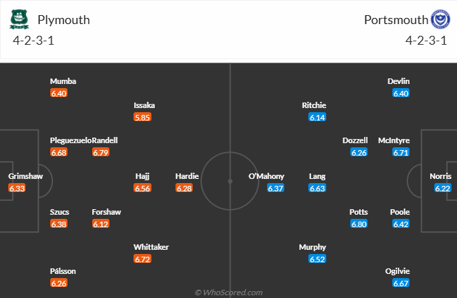 Nhận định, soi kèo Plymouth Argyle vs Portsmouth, 3h00 ngày 6/11: Chiến thắng thứ 3 - Ảnh 6