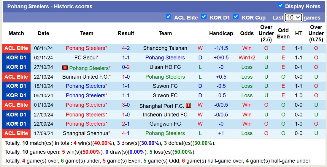 Nhận định, soi kèo Pohang Steelers vs Gimcheon Sangmu, 12h00 ngày 10/11: Trái đắng sân nhà - Ảnh 2