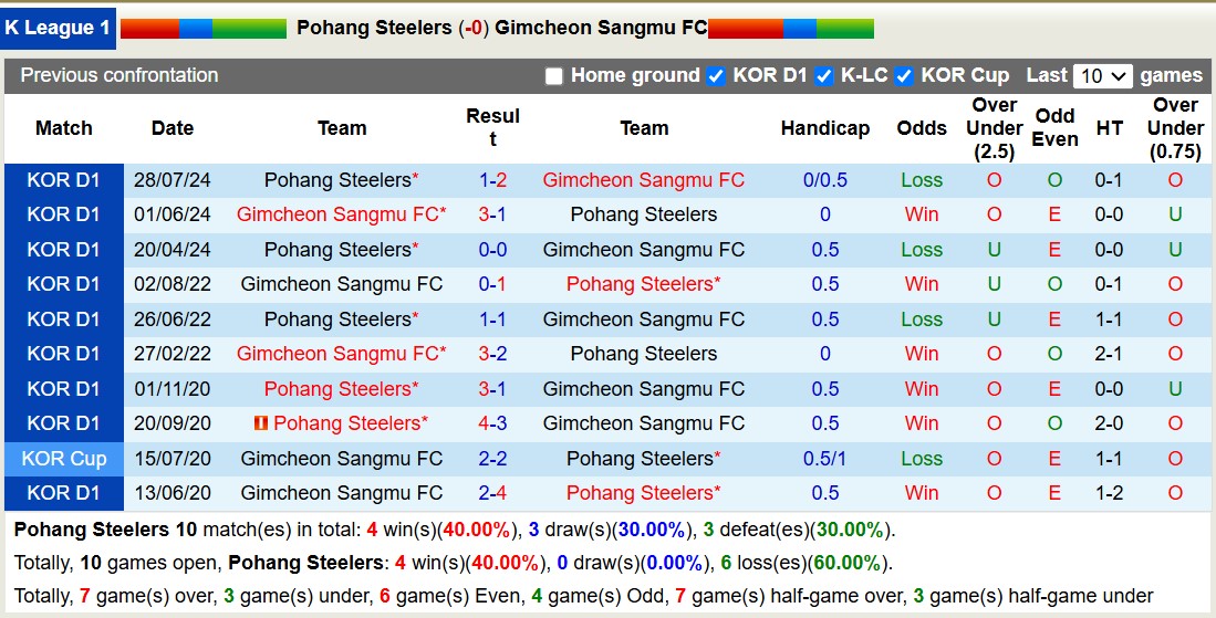 Nhận định, soi kèo Pohang Steelers vs Gimcheon Sangmu, 12h00 ngày 10/11: Trái đắng sân nhà - Ảnh 4