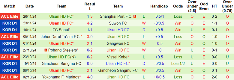 Nhận định, soi kèo Pohang Steelers vs Ulsan HD, 13h00 ngày 30/11: Đối thủ yêu thích - Ảnh 2