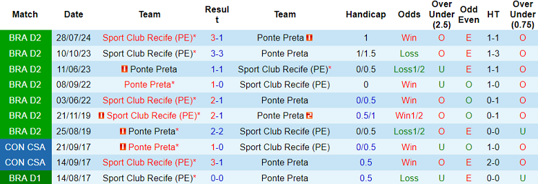 Nhận định, soi kèo Ponte Preta vs Sport Recife, 07h30 ngày 17/11: Khó cho cửa dưới - Ảnh 3