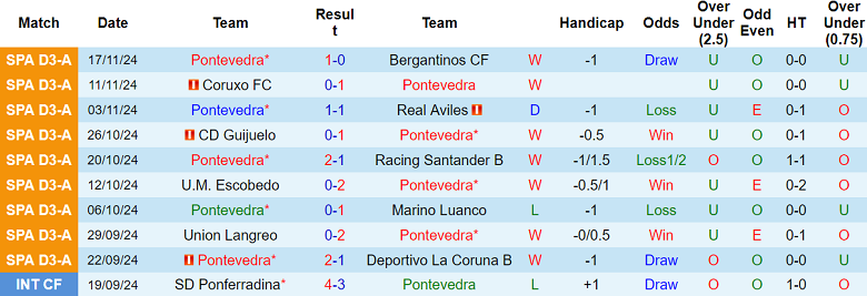 Nhận định, soi kèo Pontevedra vs Levante, 02h00 ngày 20/11: Khó có bất ngờ - Ảnh 1