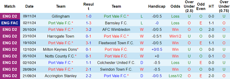 Nhận định, soi kèo Port Vale vs Wrexham, 02h45 ngày 13/11: Khó cho cửa trên - Ảnh 1