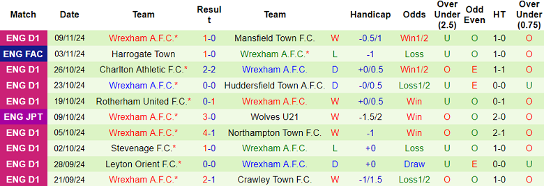 Nhận định, soi kèo Port Vale vs Wrexham, 02h45 ngày 13/11: Khó cho cửa trên - Ảnh 2