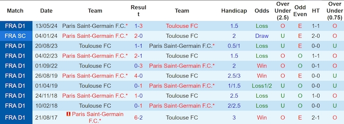 Nhận định, soi kèo PSG vs Toulouse, 3h00 ngày 23/11: Khó có bất ngờ - Ảnh 4