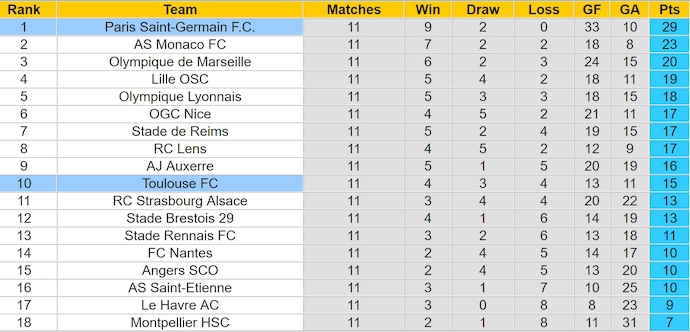 Nhận định, soi kèo PSG vs Toulouse, 3h00 ngày 23/11: Khó có bất ngờ - Ảnh 5